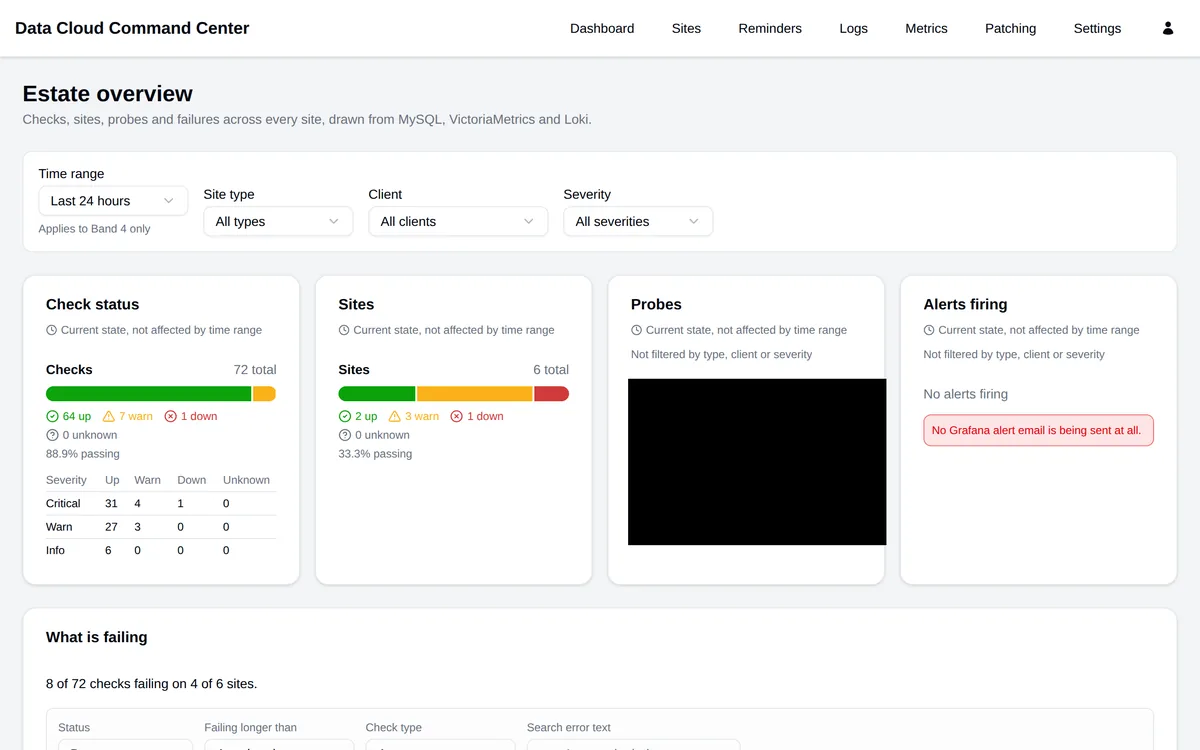 Estate overview with filter bar and four cards: check status by severity, site status, probes and firing alerts